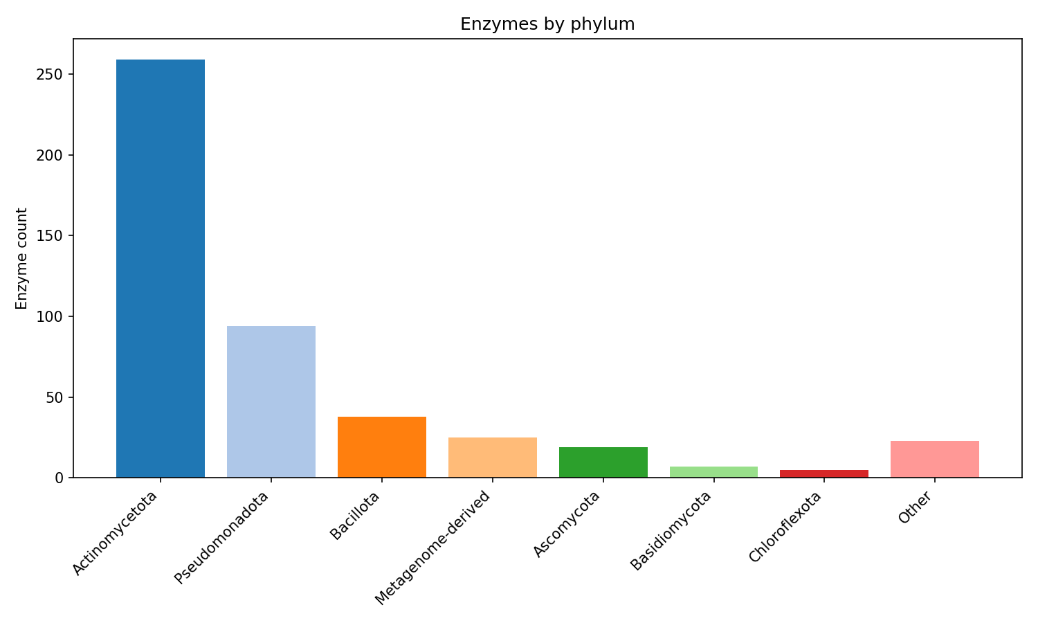 Bar chart of enzymes per phylum