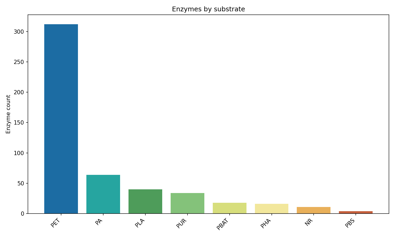Bar chart of enzymes per substrate
