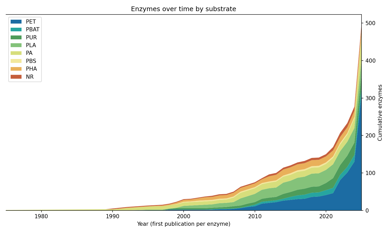 Cumulative enzymes over time by substrate