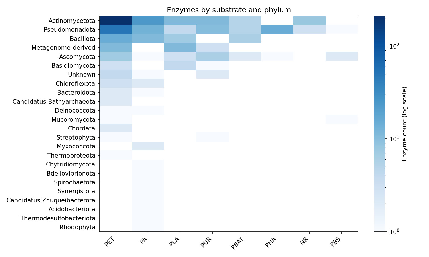 Heatmap of enzymes by substrate and phylum